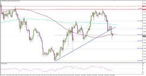 USD/JPY Signaling Bearish Continuation Below 112.30