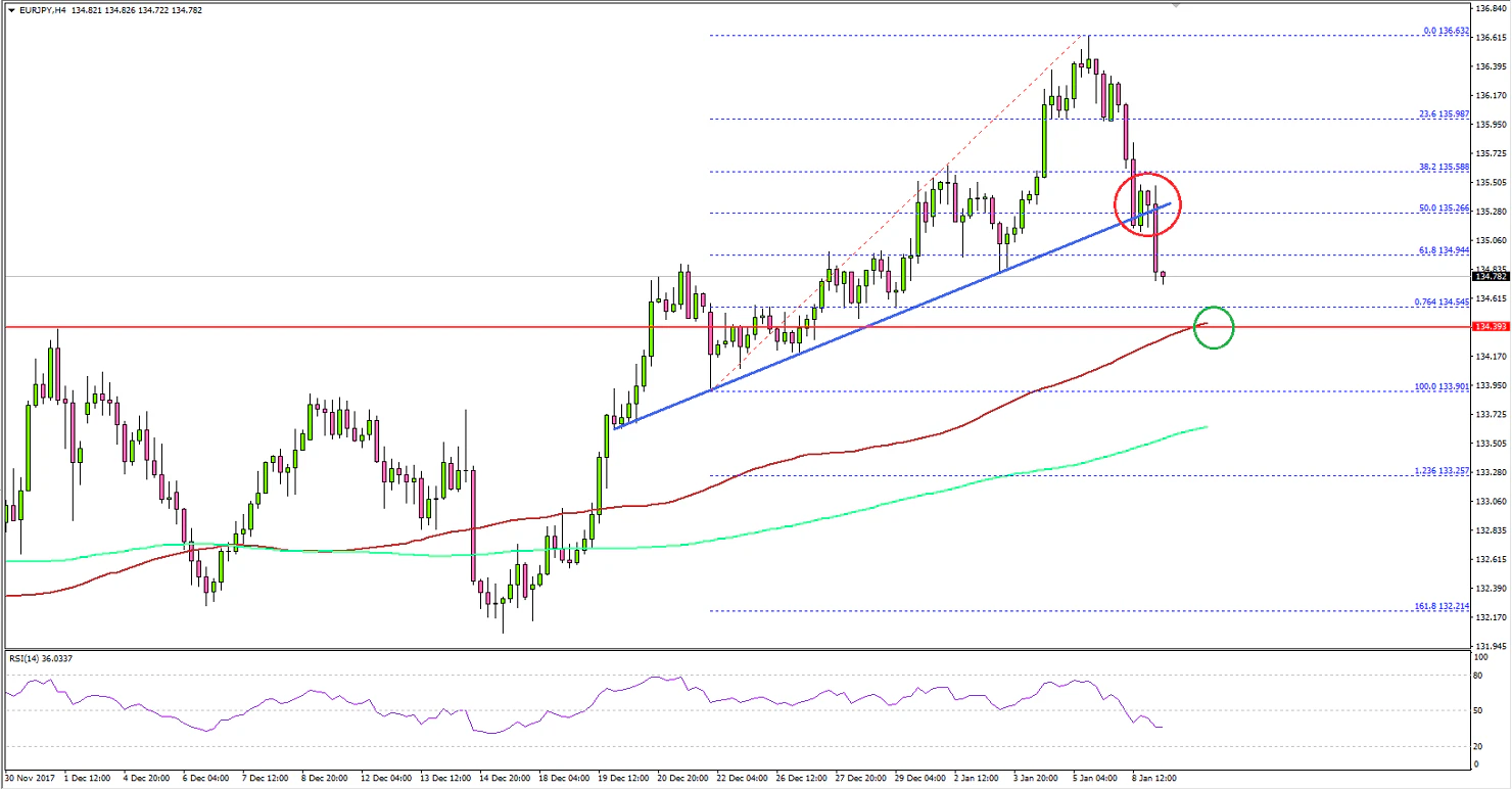 EURJPY Technical Analysis Euro Japanese Yen