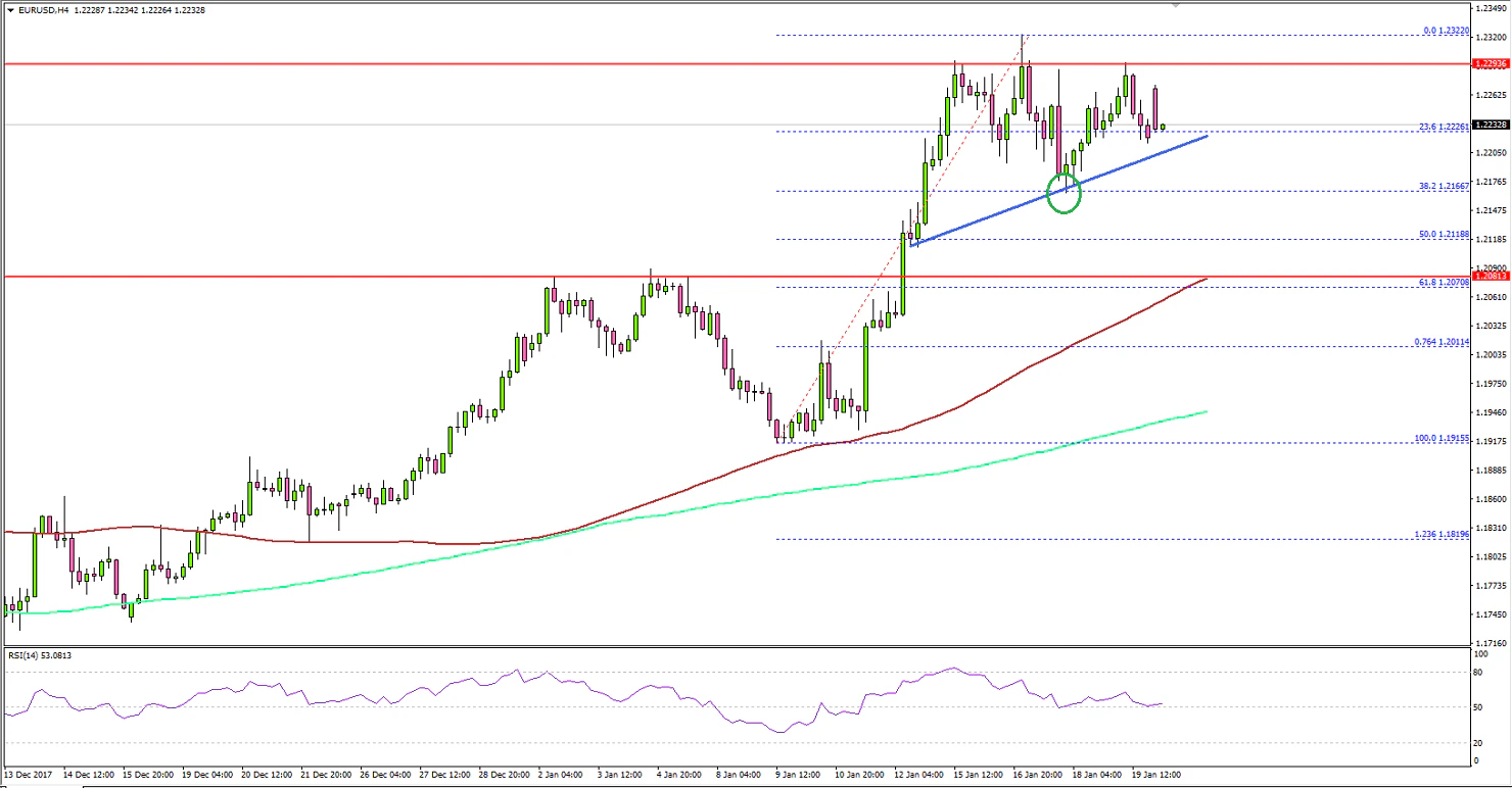 EURUSD Technical Analysis Euro US Dollar