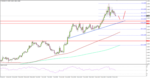 EUR/USD Remains Buy on Dips Near 1.2320