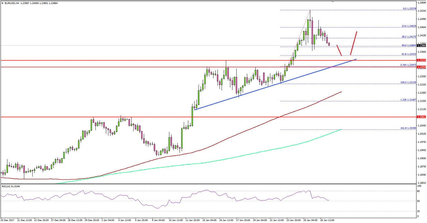 EUR/USD Technical Analysis Euro US Dollar