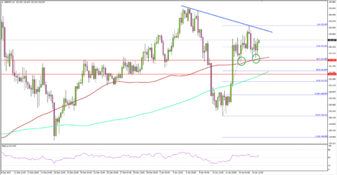 GBP/JPY: British Pound Bullish above 151.50 Vs Japanese Yen