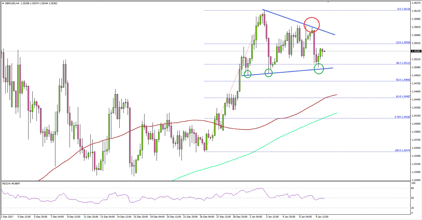 GBPUSD Technical Analysis British Pound US Dollar