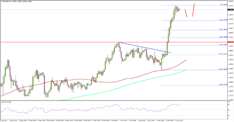 GBP/USD in Crucial Uptrend, UK CPI Release Next