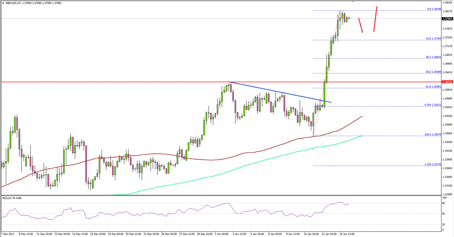 GBPUSD Technical Analysis British Pound US Dollar