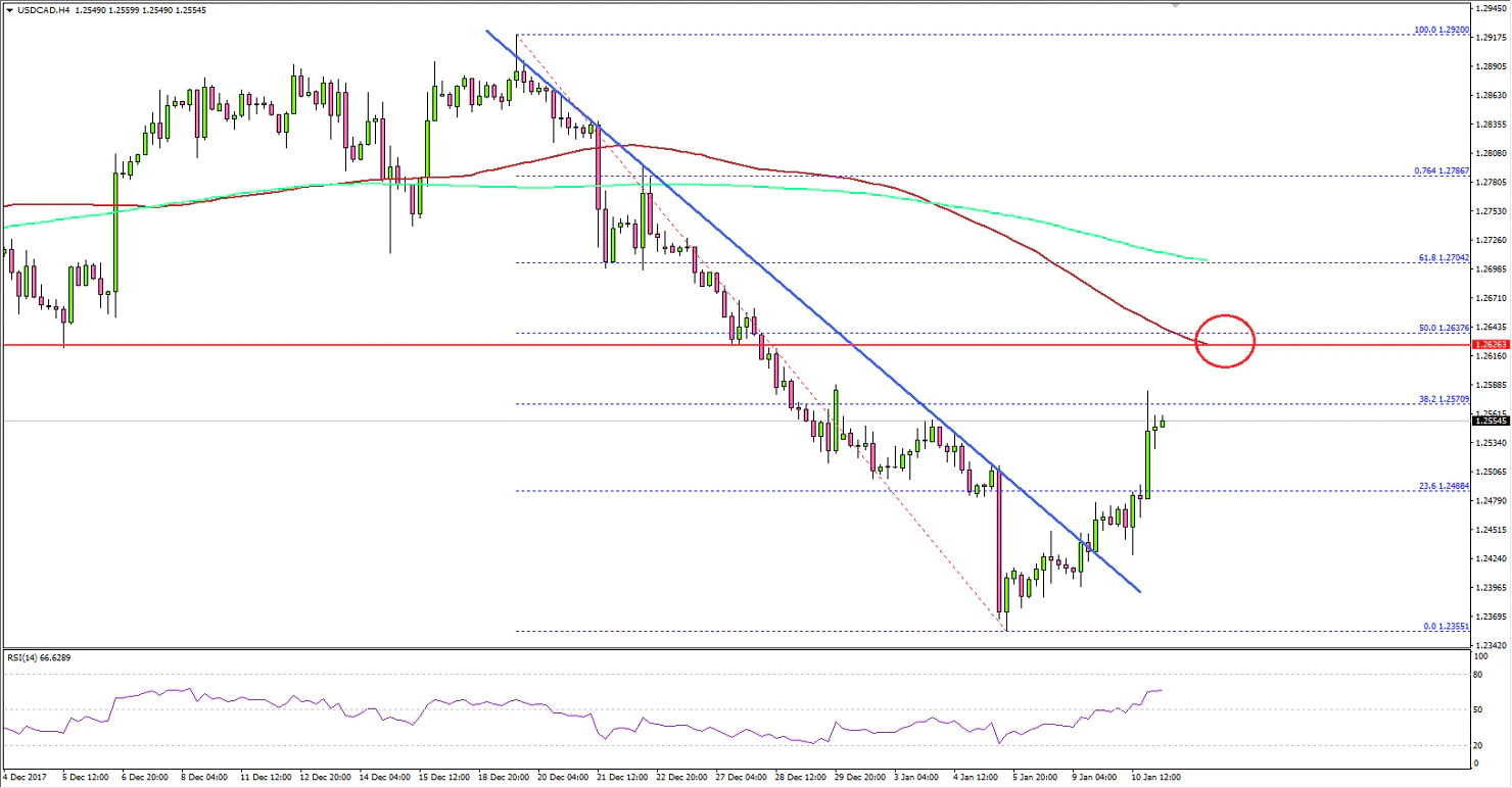 USDCAD Technical Analysis US Dollar Canadian Dollar