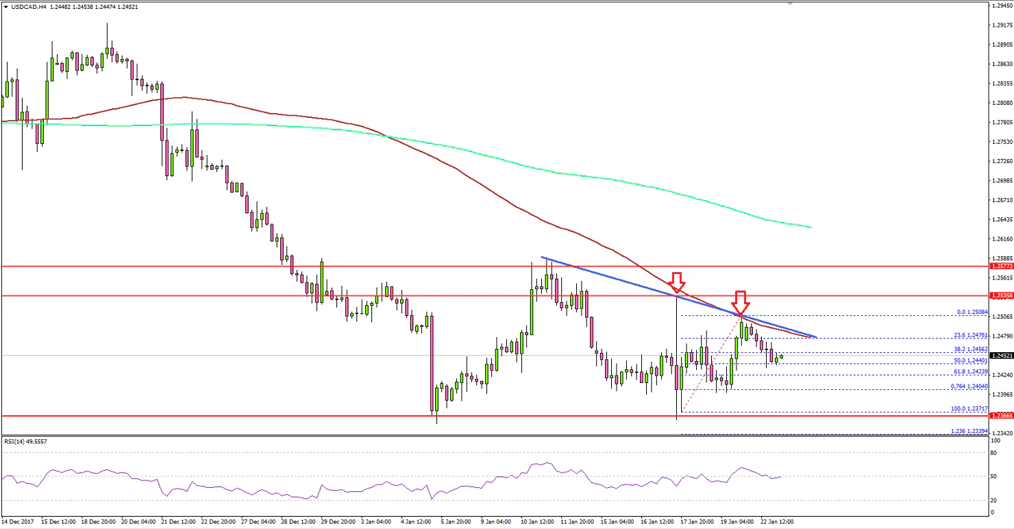 USDCAD Technical Analysis US Dollar Canadian Dollar