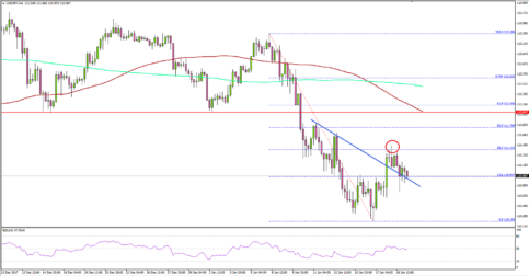 USD/JPY Showing Positive Recovery Signs