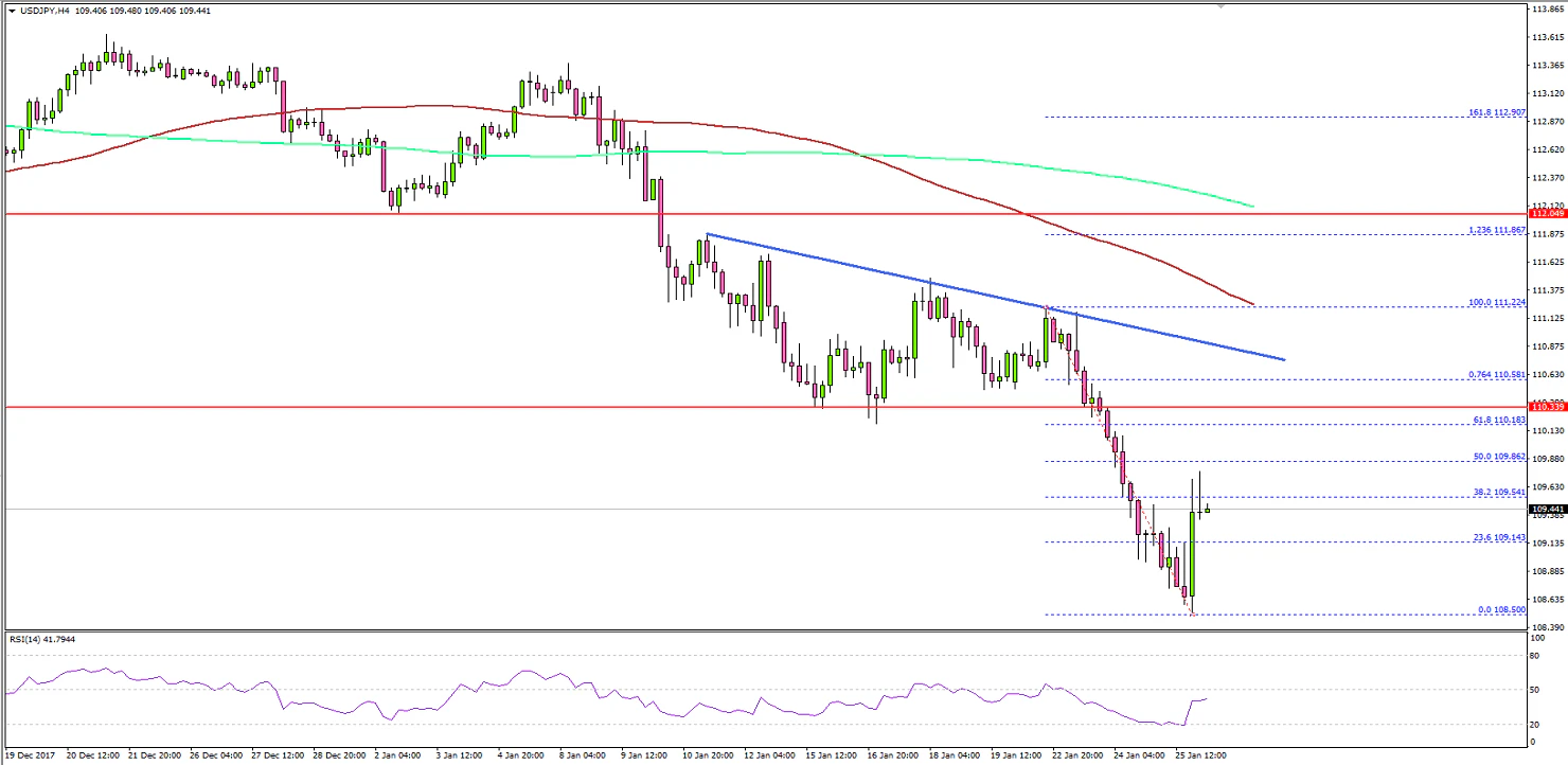 USD/JPY Technical Analysis US Dollar Japanese Yen
