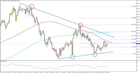 AUD/USD Is Approaching a Crucial Break