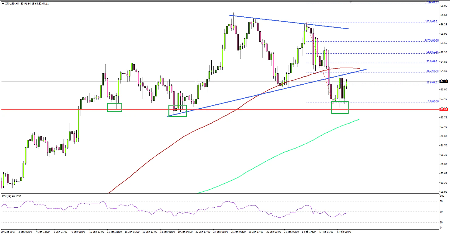 Crude Oil Price Technical Analysis