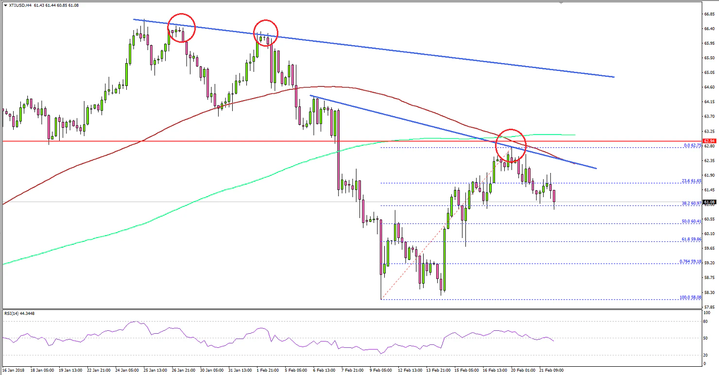 Crude Oil Price Technical Analysis
