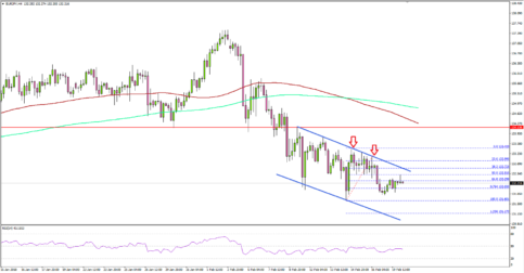 EUR/JPY Decline Looks Real, Can 131.50 Hold Losses?