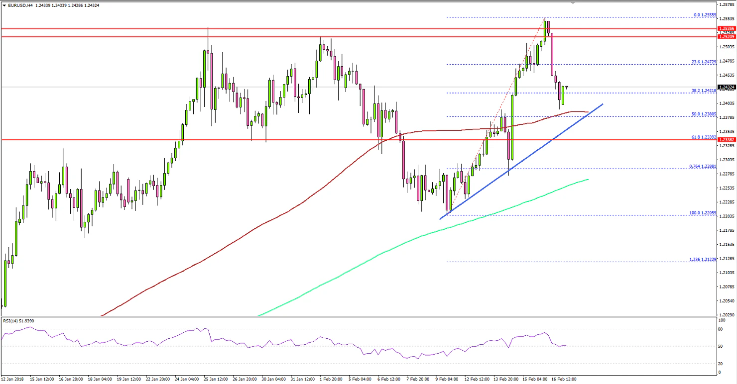 EURUSD Technical Analysis Euro US Dollar