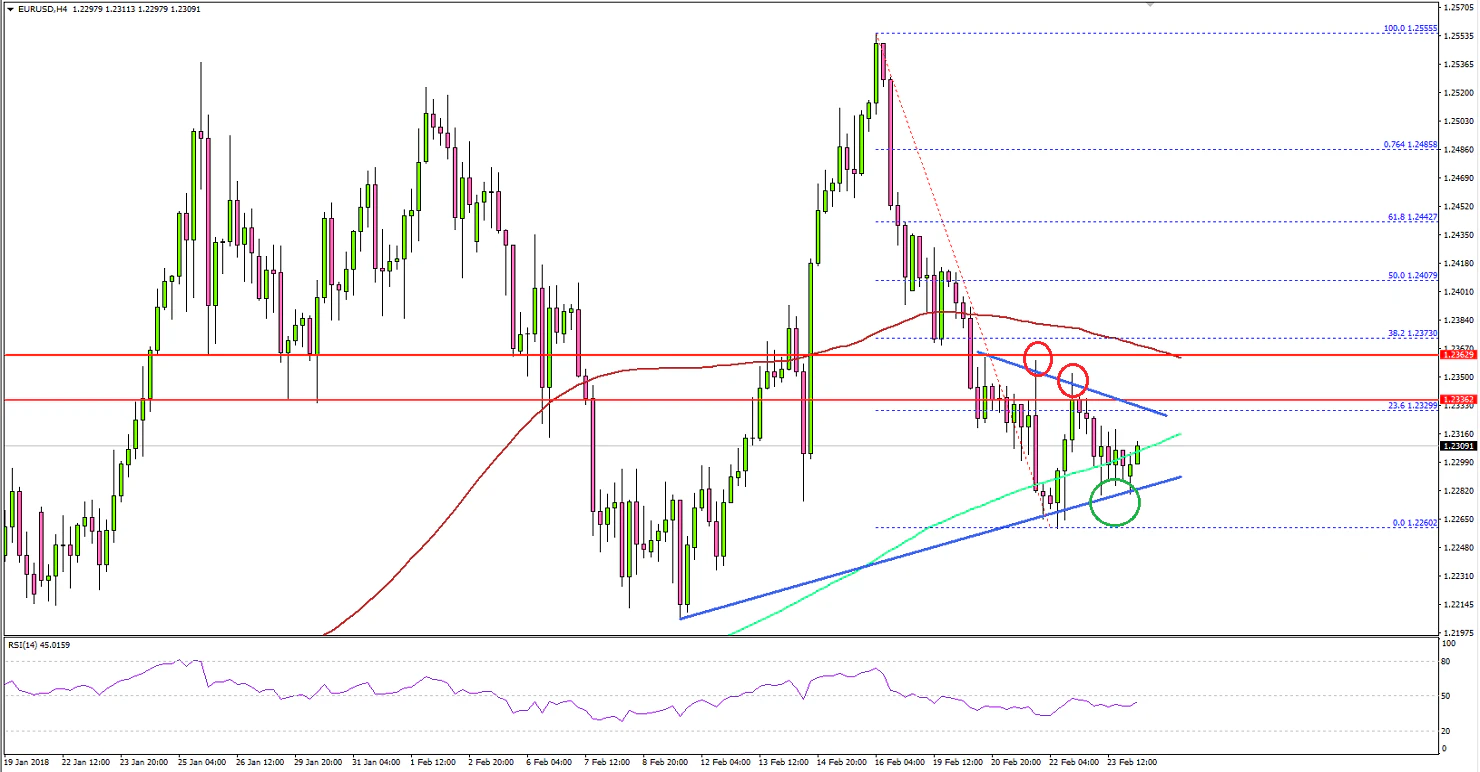 EURUSD Technical Analysis Euro US Dollar