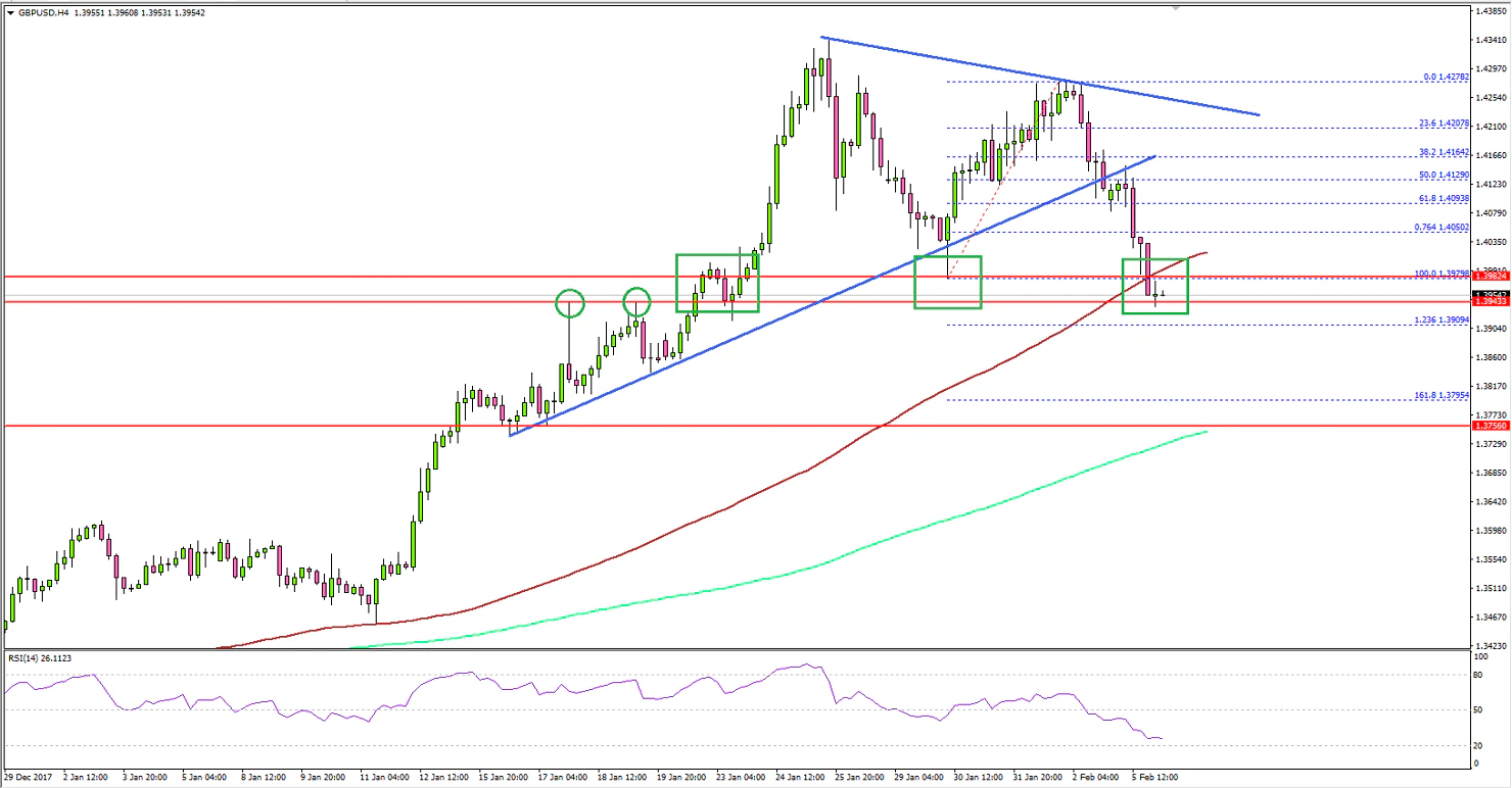 GBPUSD Technical Analysis British Pound US Dollar