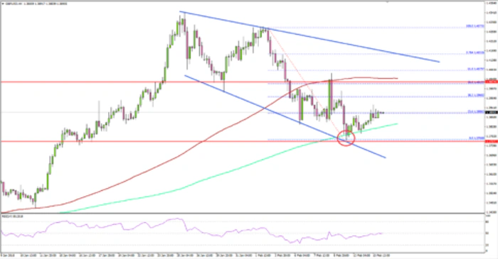 GBP/USD Remains Supported above 1.3750