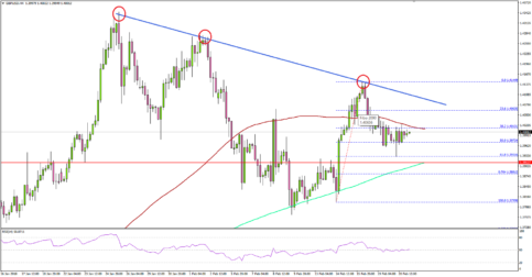 ポンド/米ドル 上昇のモメンタムを取り戻せるか？