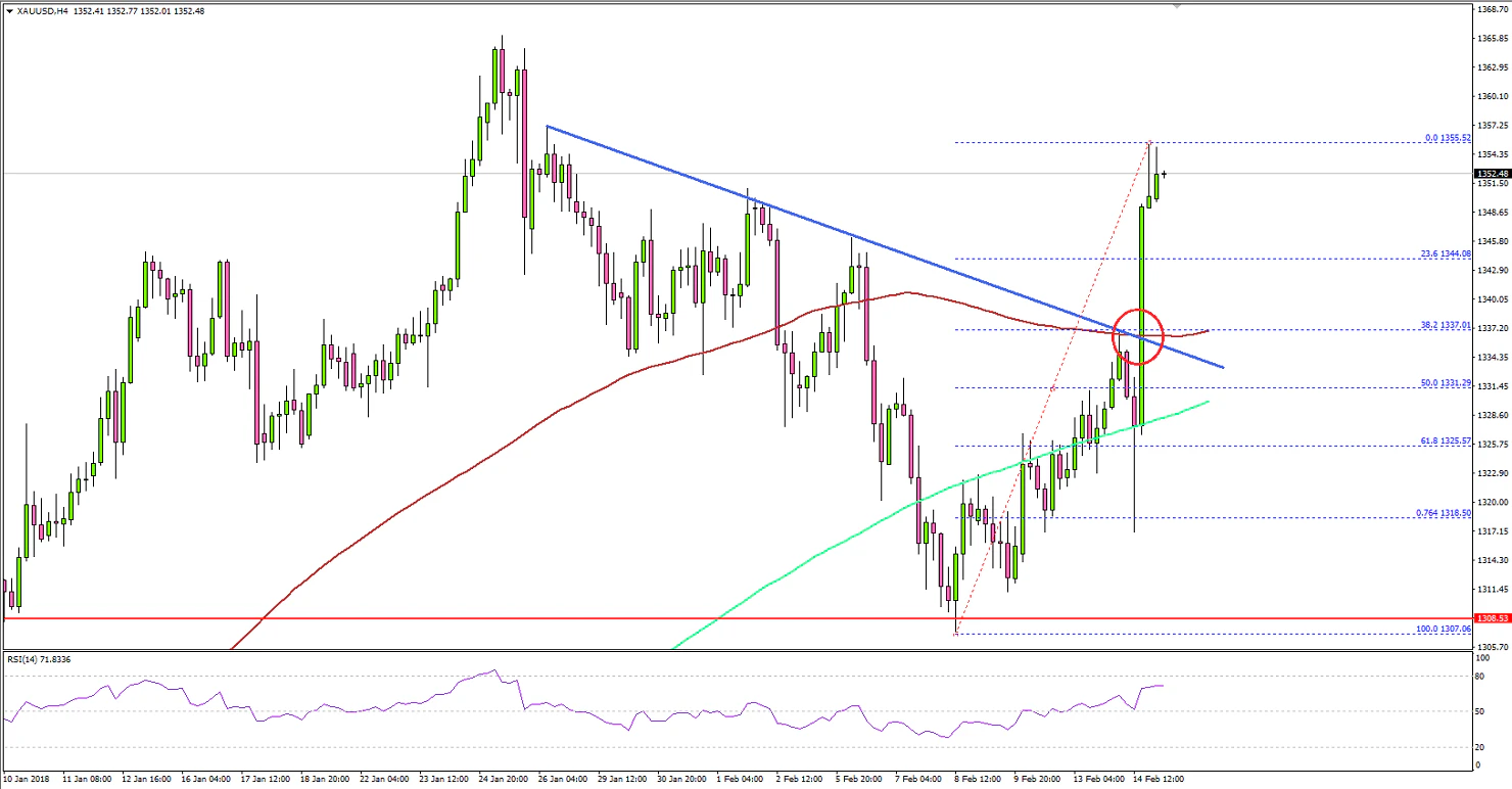 Gold Price Technical Analysis