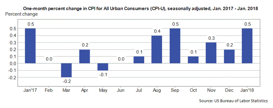 US CPI Jan 2018