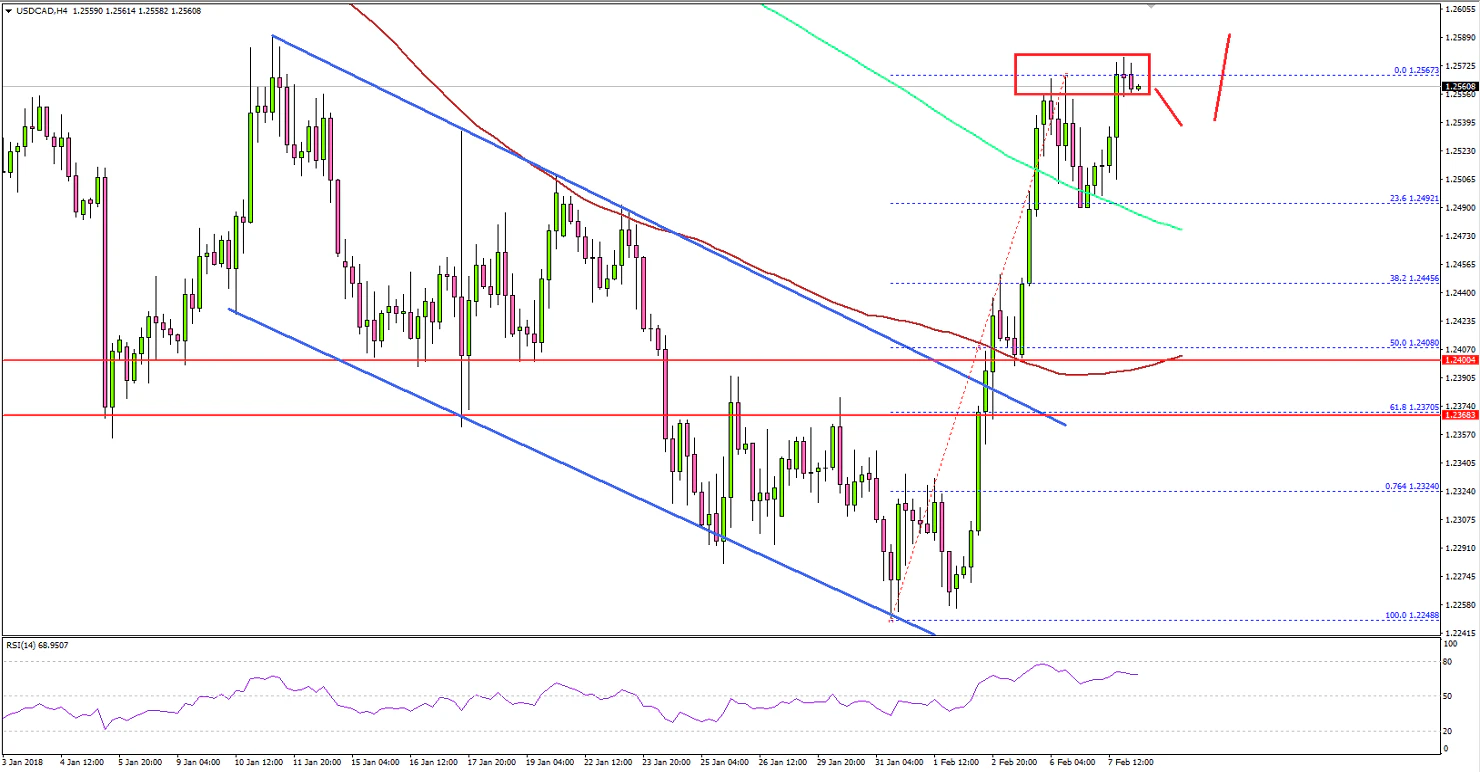 USDCAD Technical Analysis US Dollar Canadian Dollar