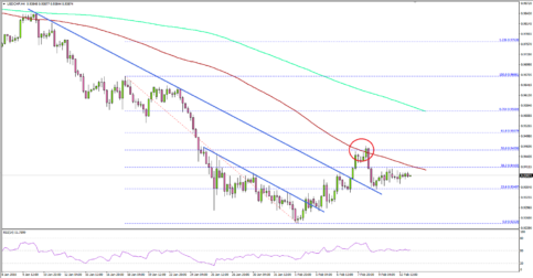 Can USD/CHF Capitalize and Trade above 0.9450?