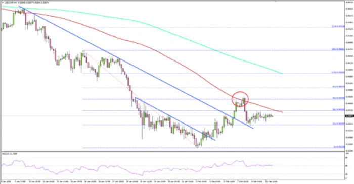 Can USD/CHF Capitalize and Trade above 0.9450?