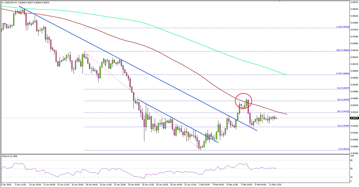 USDCHF Technical Analysis US Dollar Swiss Franc