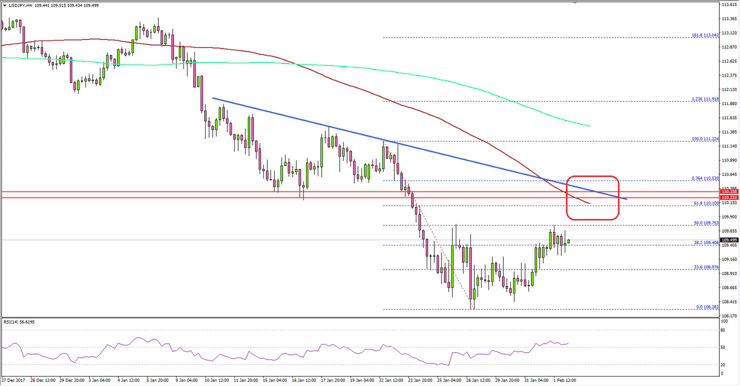 USD/JPY Technical Analysis US Dollar Japanese Yen