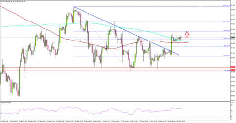 Crude Oil Price Moved Into Bullish Zone above $61.50