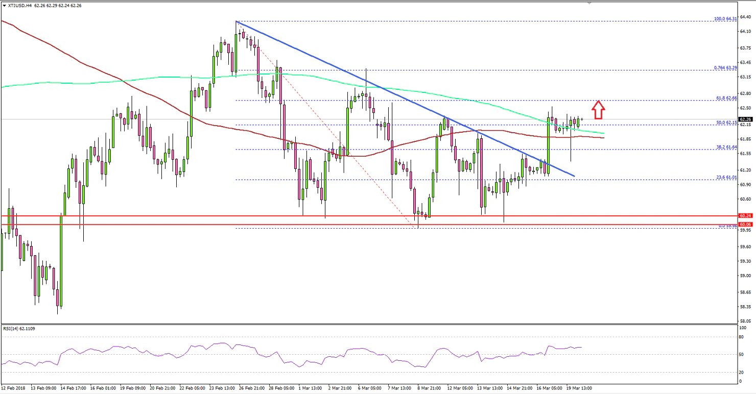 Crude Oil Price Technical Analysis