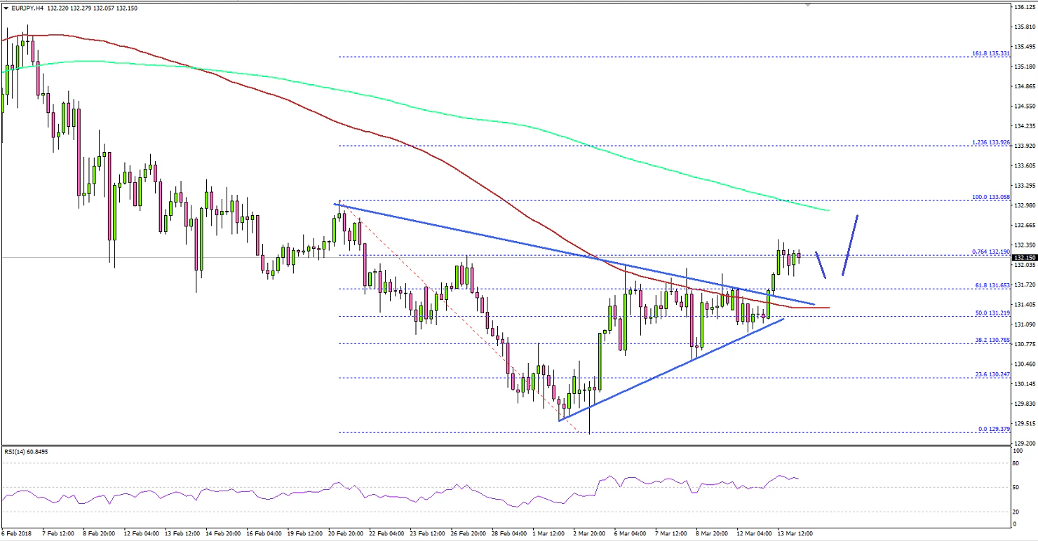 EURJPY Technical Analysis Euro Japanese Yen