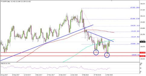 Can EUR/JPY Recover Above 132.50?