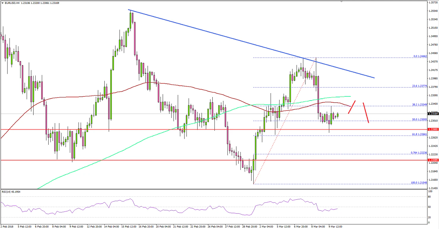 EURUSD Technical Analysis Euro US Dollar