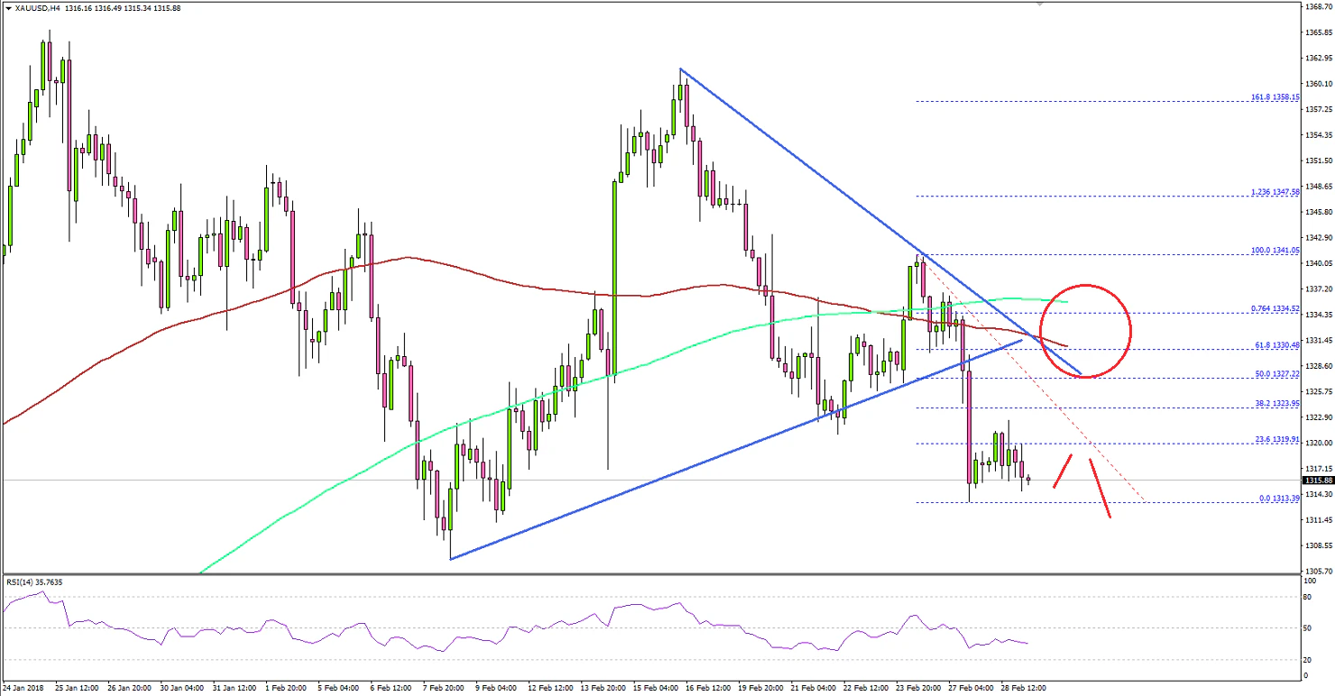 Gold Price Technical Analysis