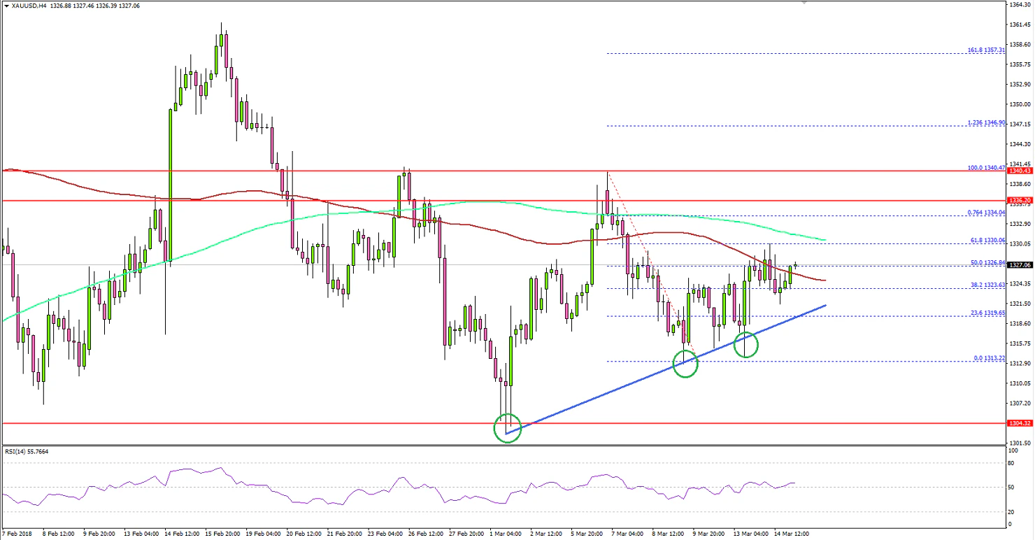 Gold Price Technical Analysis