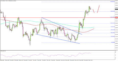Gold Price Back in Bullish Zone above $1,340