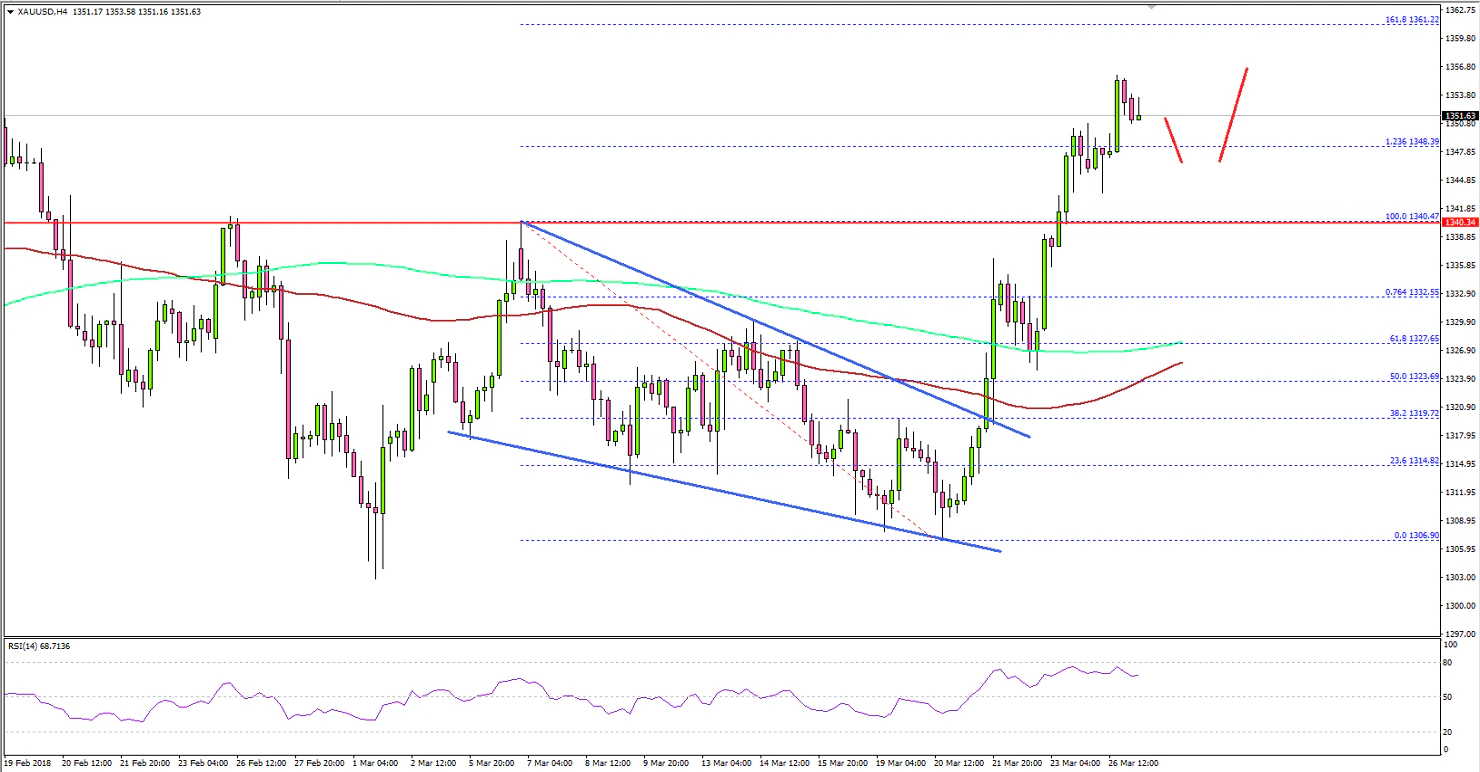 Gold Price Technical Analysis