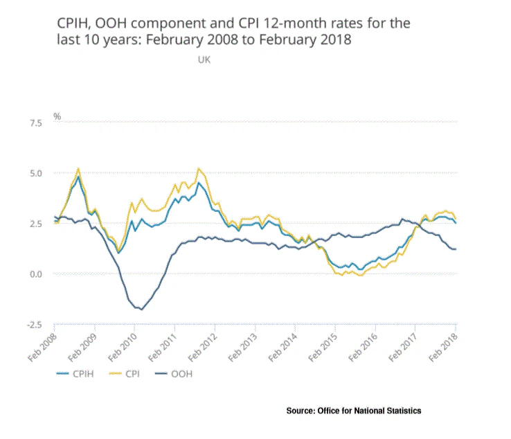 UK CPI Feb 2018