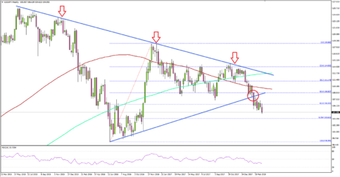 USD/JPY Broke Crucial Support On Weekly Chart