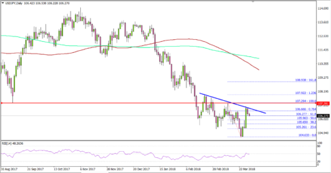 USD/JPY Upsides Remain Capped Near 106.50