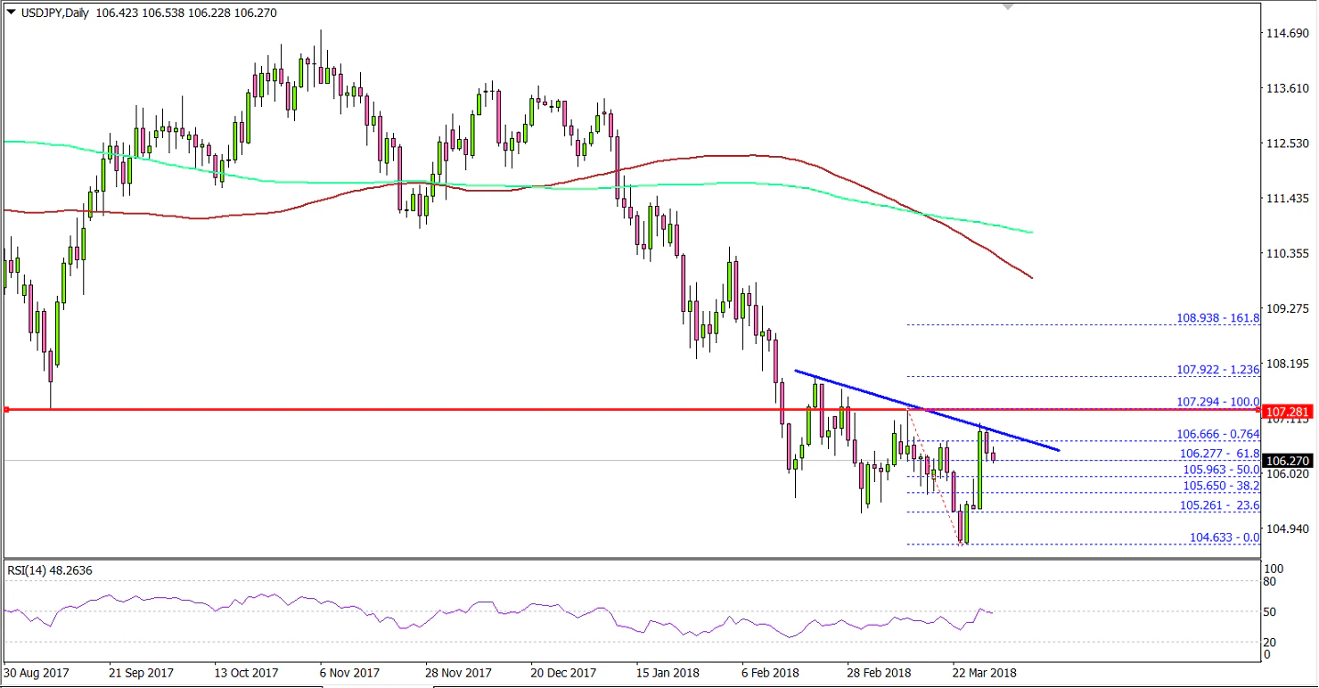 USDJPY Technical Analysis US Dollar Japanese Yen