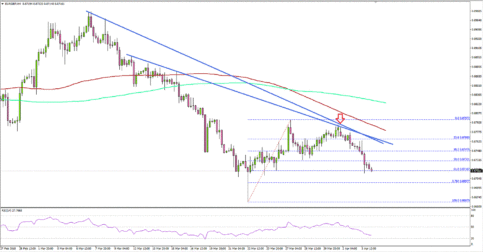 EUR/GBP Could Resume its Downtrend?
