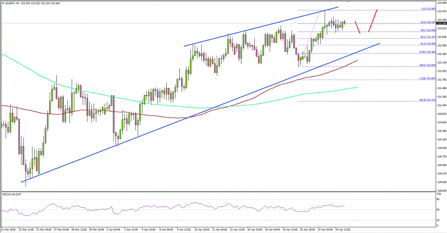 EURJPY Technical Analysis Euro Japanese Yen
