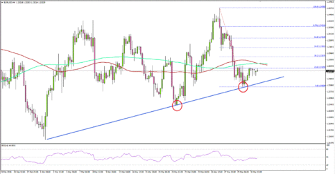 EUR/USD Holding Crucial Support Near 1.2280