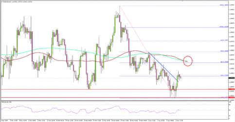 Can EUR/USD Recover Post Disappointing US NFP?