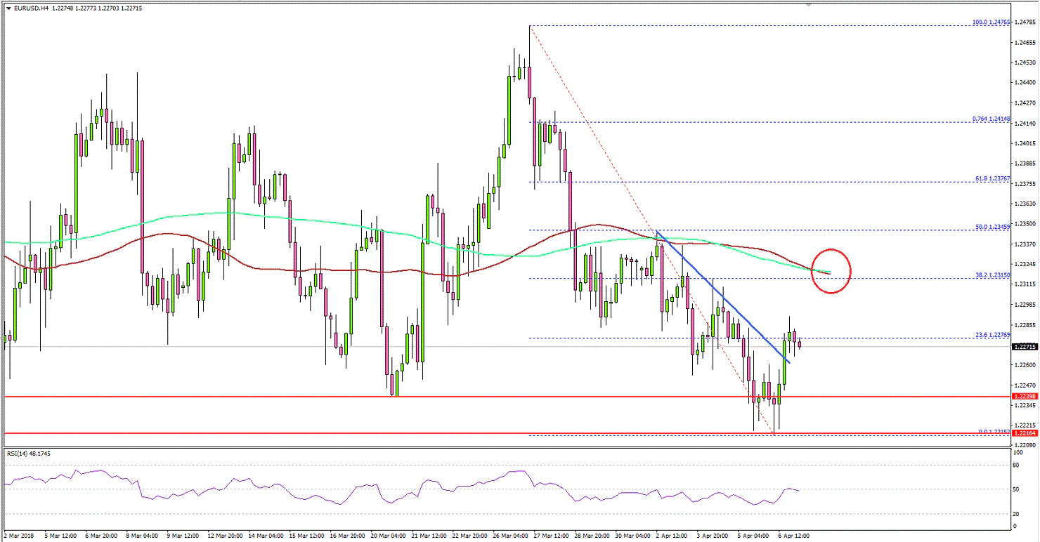 EURUSD Technical Analysis Euro US Dollar