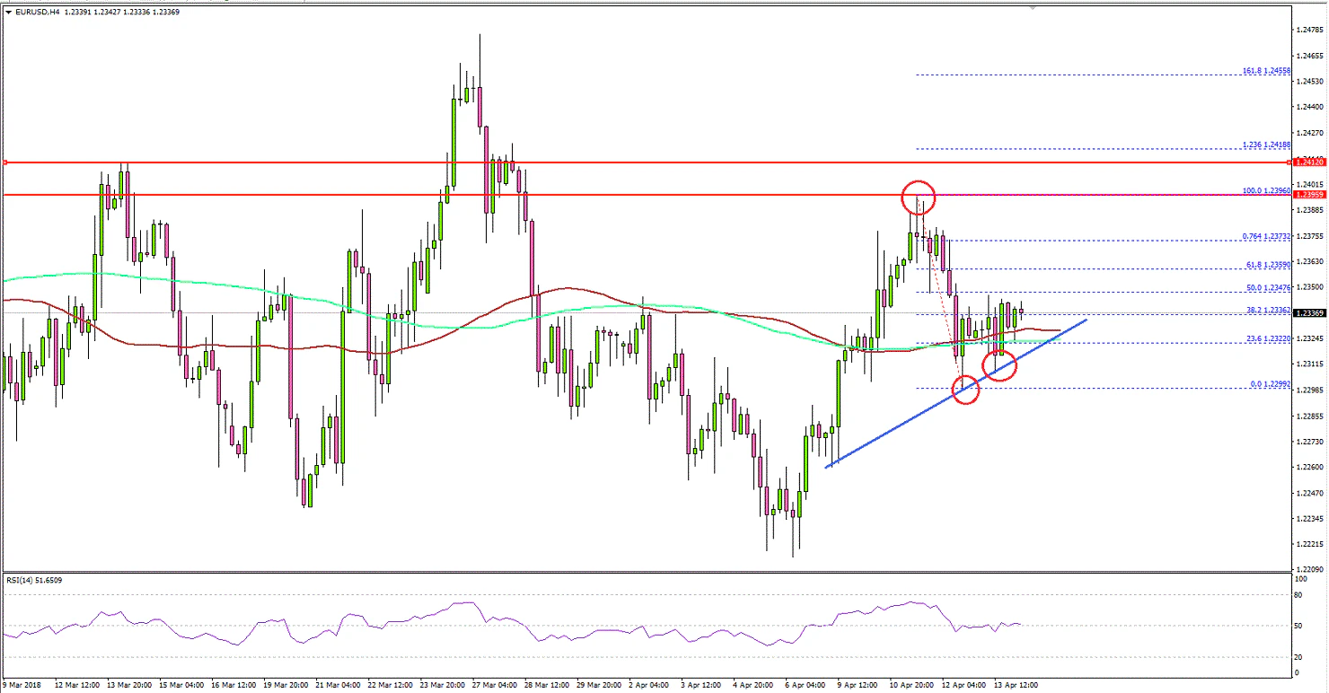 EURUSD Technical Analysis Euro US Dollar