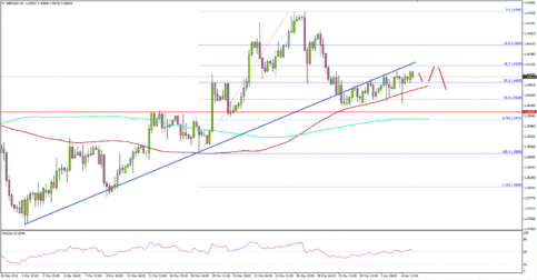 GBP/USD Turned Bearish Below 1.4100?