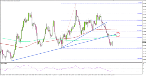 Gold Price Broke Key Supports Near $1,335